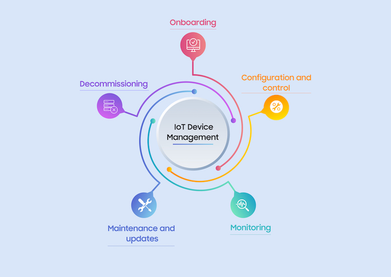 Lifecycle Management of IoT and Edge Devices