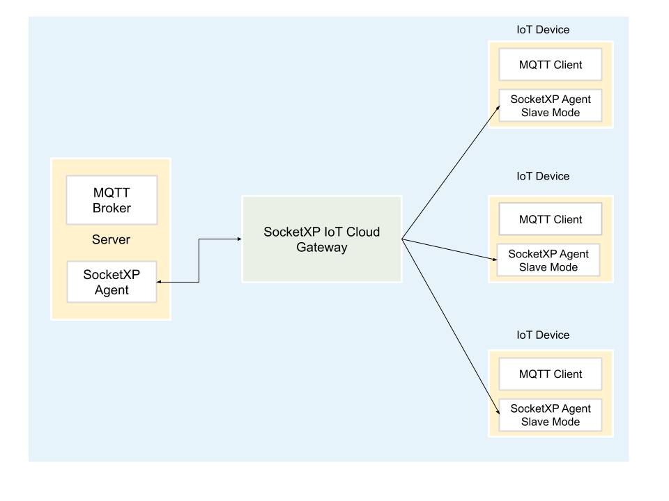 Remote Access to MQTT Broker Behind NAT Router or Firewall over the Internet