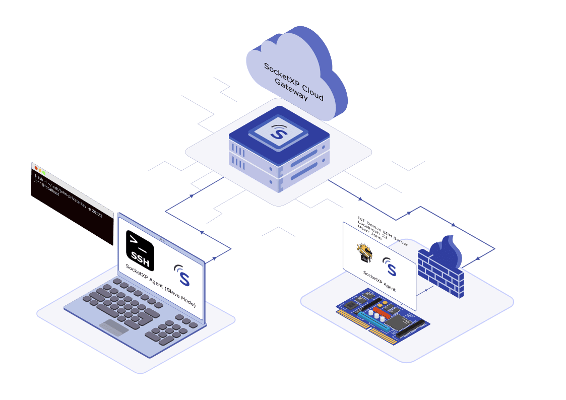 Cloudflare Tunnel Alternative for Raspberry Pi: Remote SSH Without cloudflared