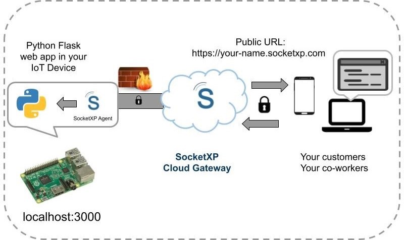 What is IoT Device Management On-Premises Platform