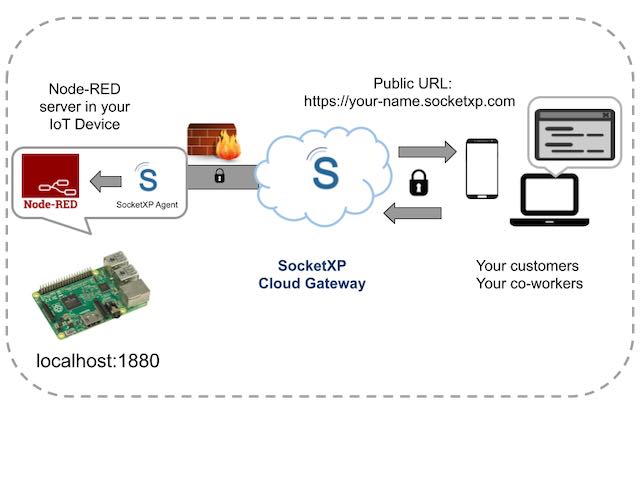 How to Remote Access a Node-RED Server on your Device