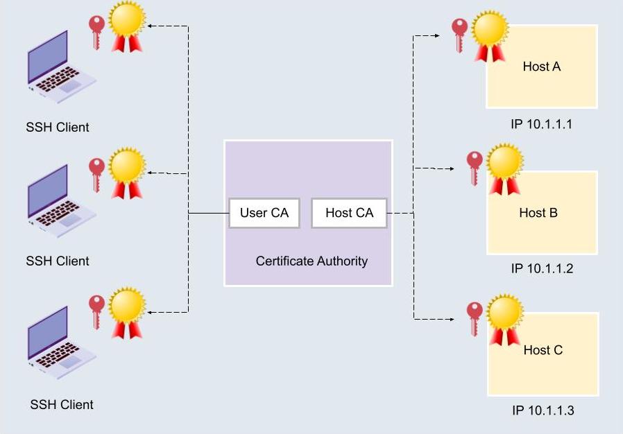 How to configure and setup SSH certificates for SSH authentication