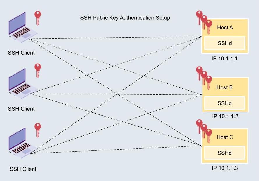 How to configure and setup SSH public keys, the right way